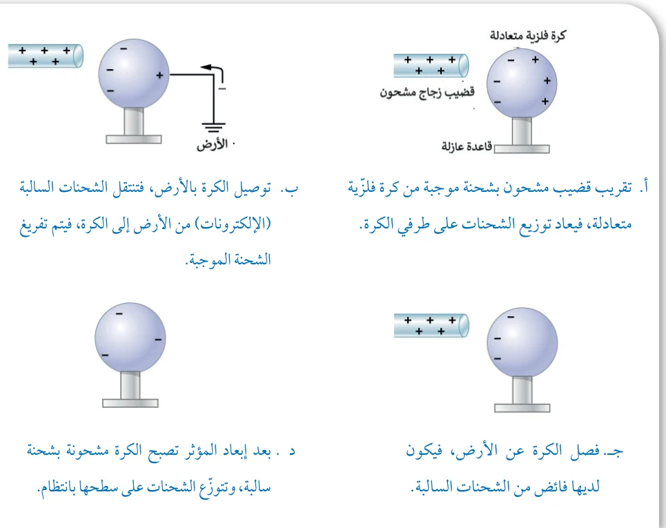 الشكل 5: خطوات الشحن بالحث