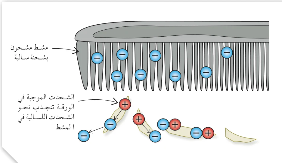 الشكل 6: يعاد توزيع الشحنات على سطح الورقة المتعادلة عند تقريب مشط مشحون منها، ما يؤدي إلى انجذابها إلى المشط