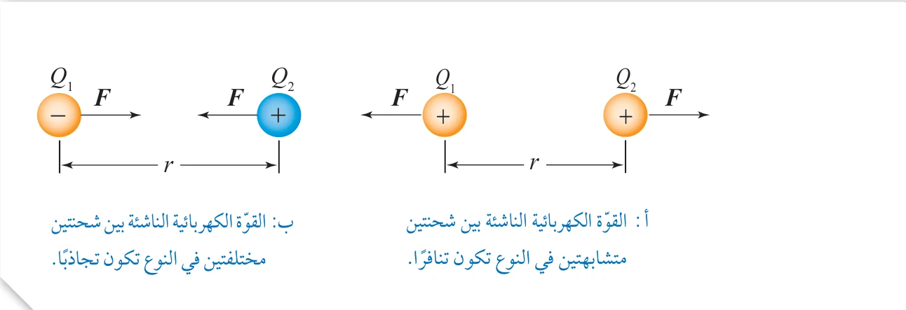 الشكل 7: القوة الكهربائية بين شحنتين كهربائيتين