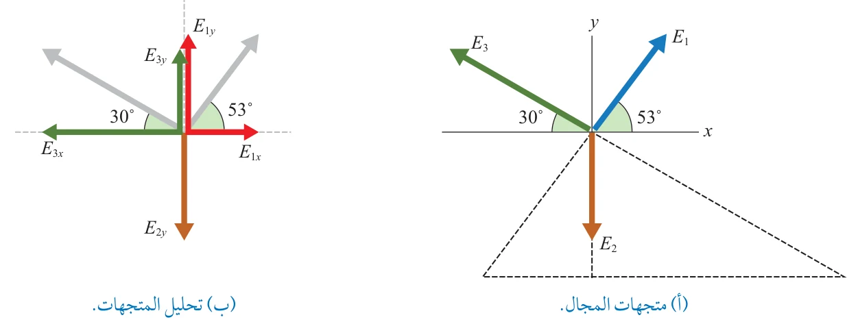 الشكل (22): تحليل متجهات المجالات الثلاثة.