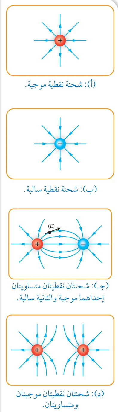 الشكل (24): أنماط المجالات الكهربائية حول عدد من الشحنات النقطية.