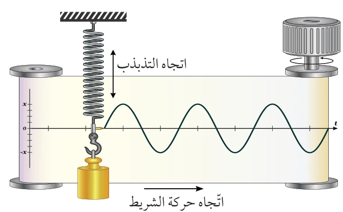 الشكل (5): عند سحب شريط الورق بالتزامن مع تذبذب الجسم يرسم القلم المثبت في طرف النابض منحنى يوضح تغير الإزاحة مع الزمن للحركة التوافقية البسيطة.