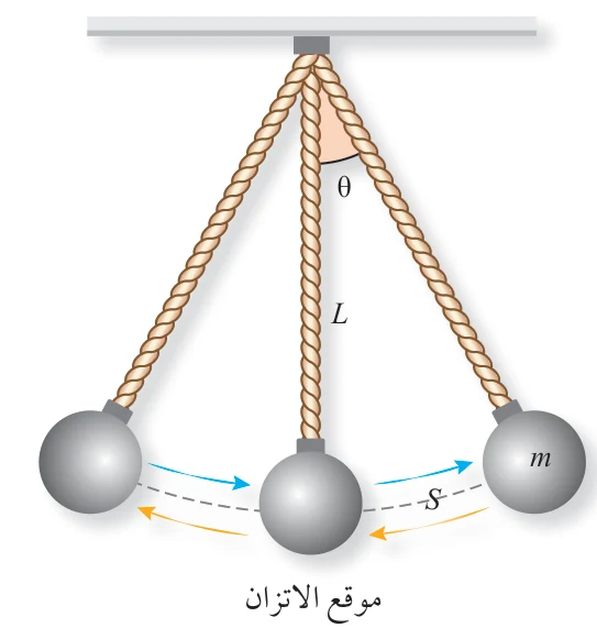 الشكل (11/أ): الحركة التذبذبية للبندول البسيط.