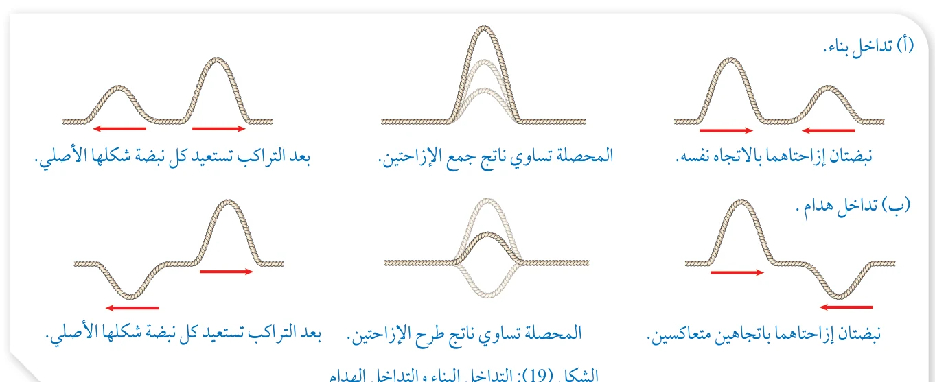 الشكل (19): التداخل البناء والتداخل الهدام