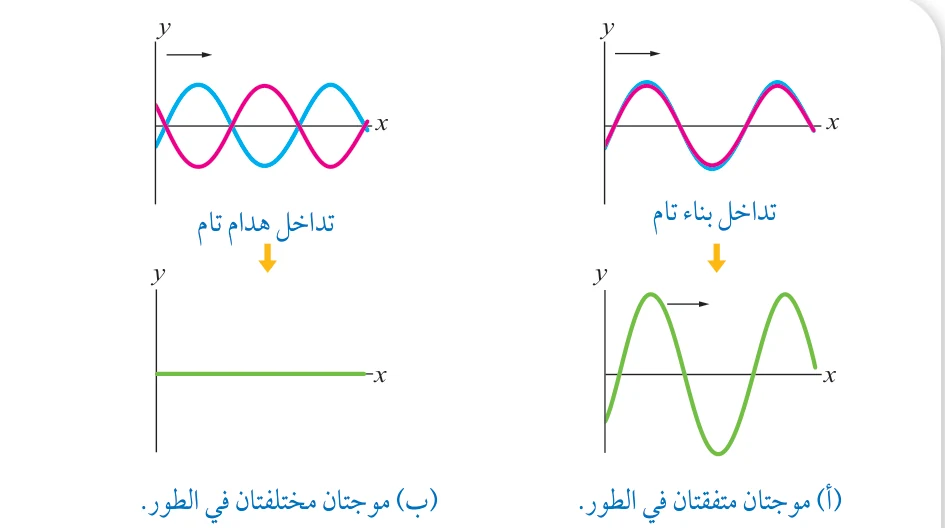 الشكل (21): تداخل موجتين متساويتين في التردّد والطول الموجي والسعة وتتحركان بالاتجاه نفسه.