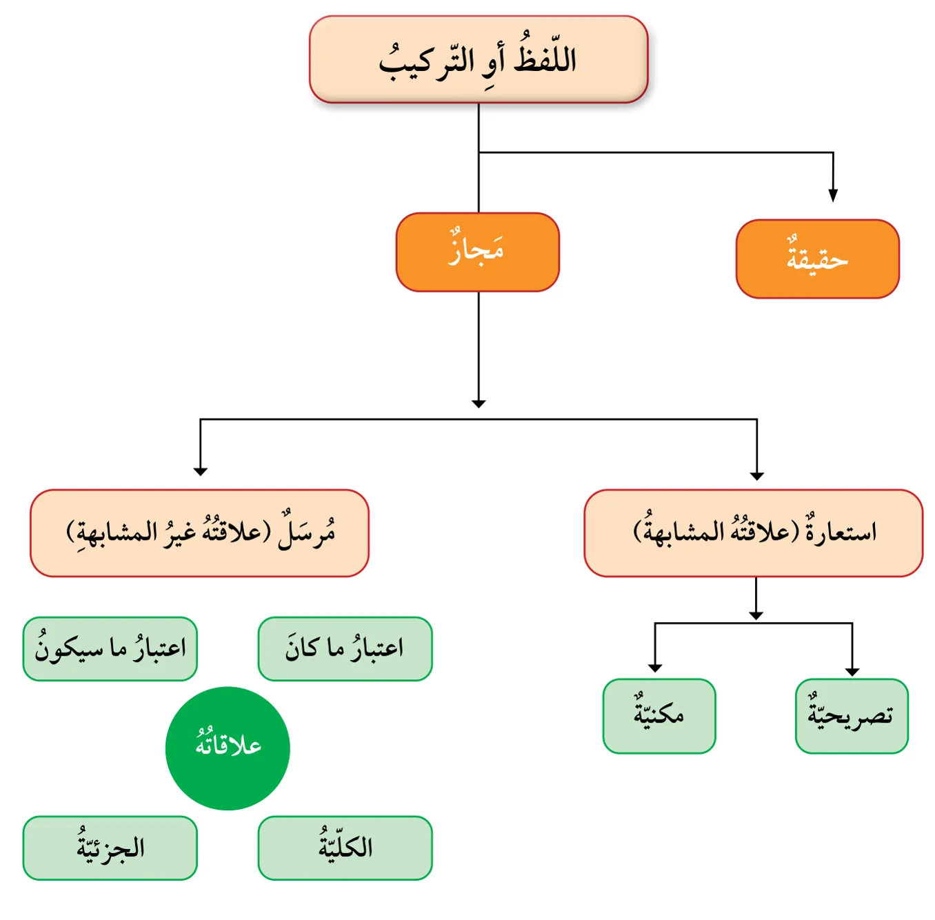 اللّفظُ أوِ التّركيبُ
