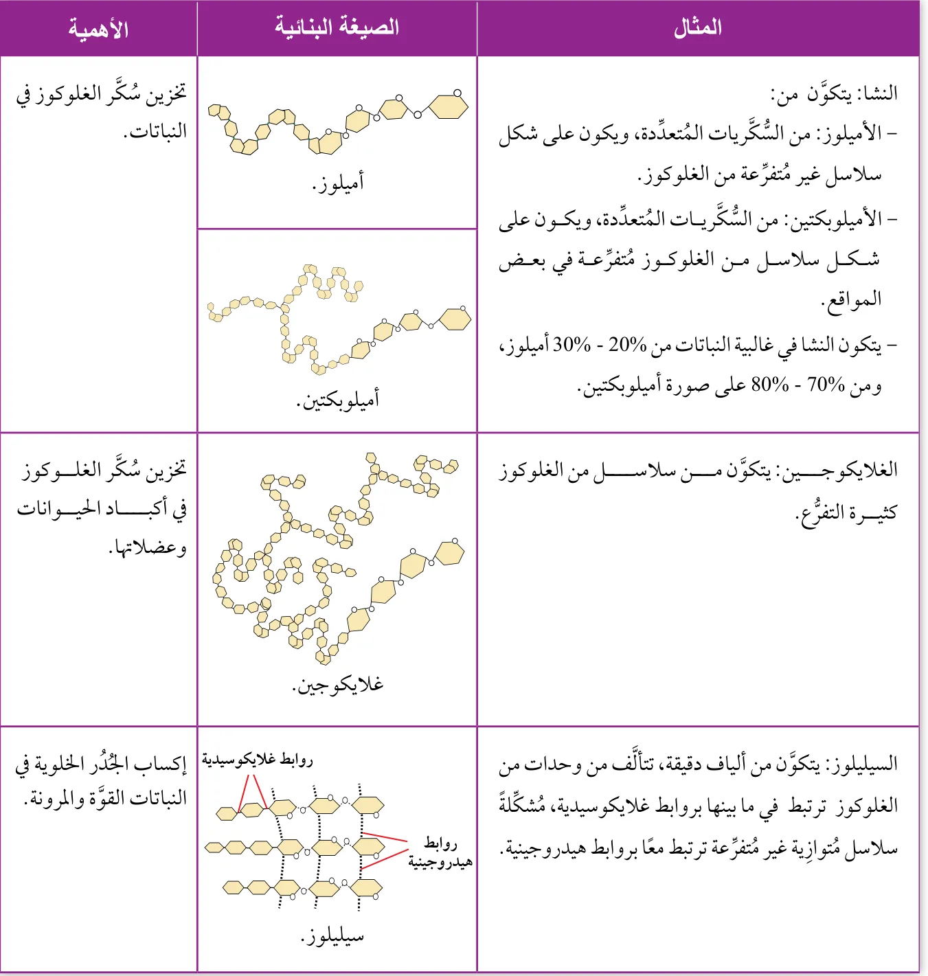 الجدول (1): السكريات المتعددة.
