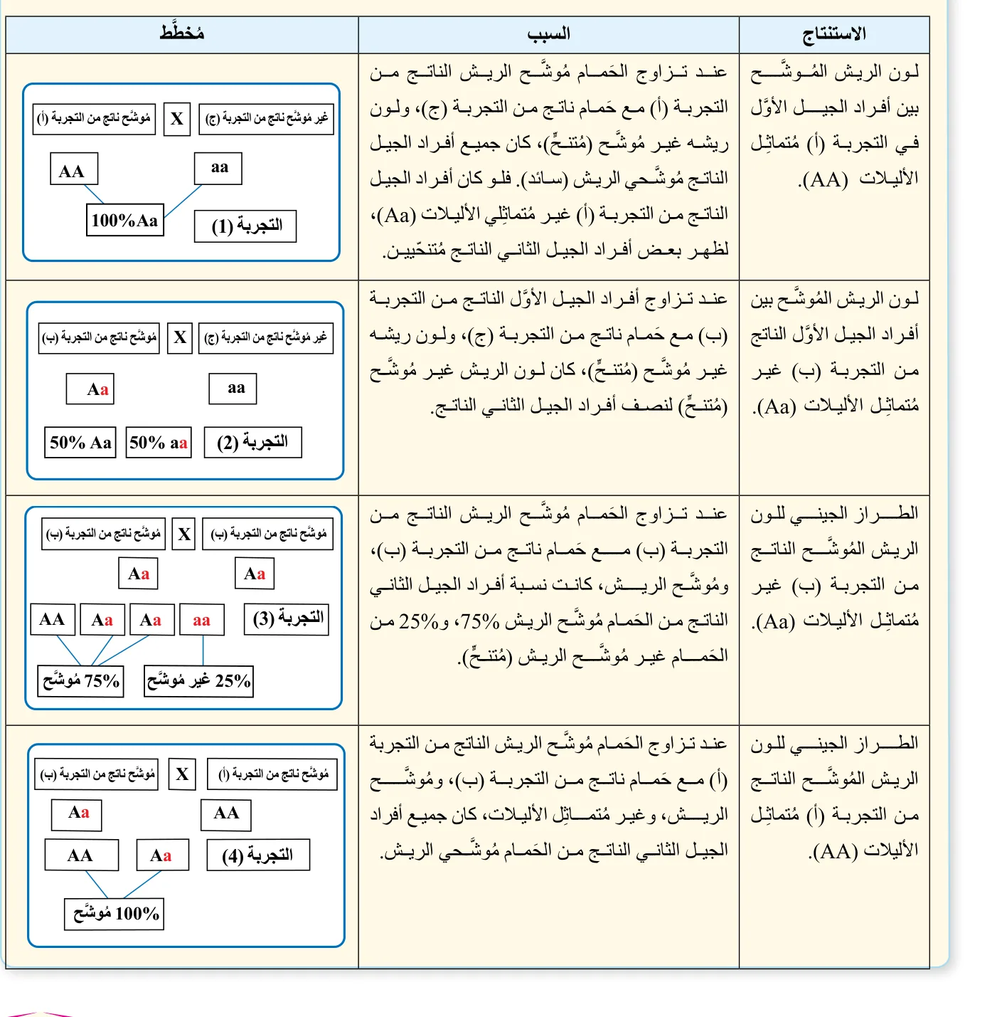 جدول الاستنتاج والسبب والمخطط لكل تجربة في المثال (1).