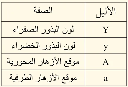 جدول الأليلات ورموزها في المثال (3).