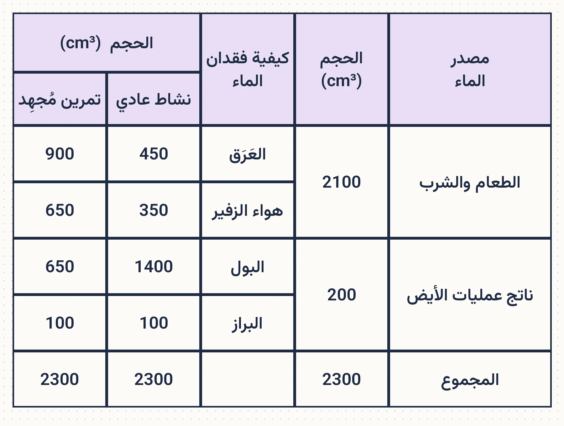 جدول المعدل اليومي للحصول على الماء وفقدانه (السؤال الثامن)