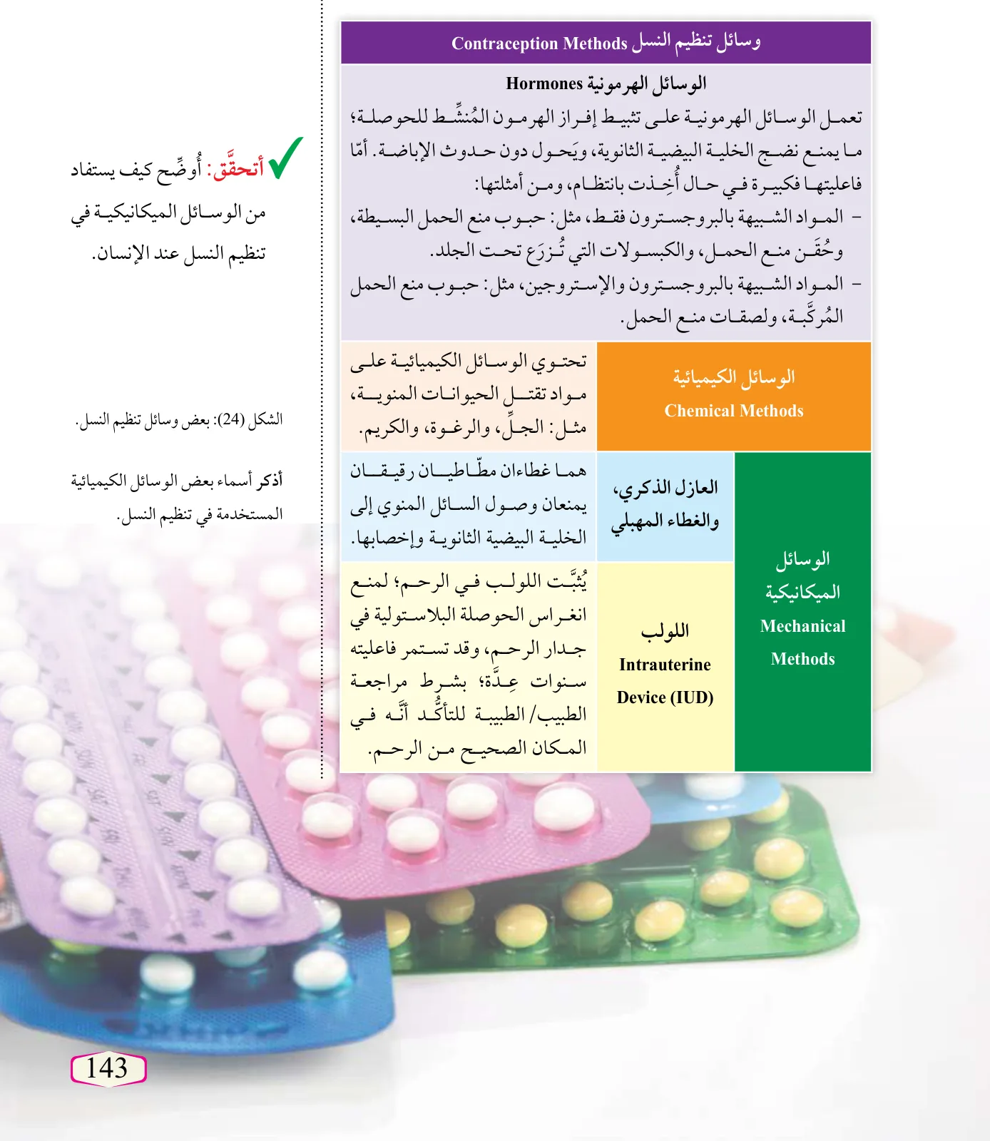 الشكل (24): بعض وسائل تنظيم النسل.