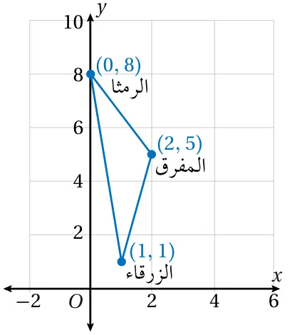 مُخطّط مدن الزرقاء والرمثا والمفرق في المستوى الإحداثي
