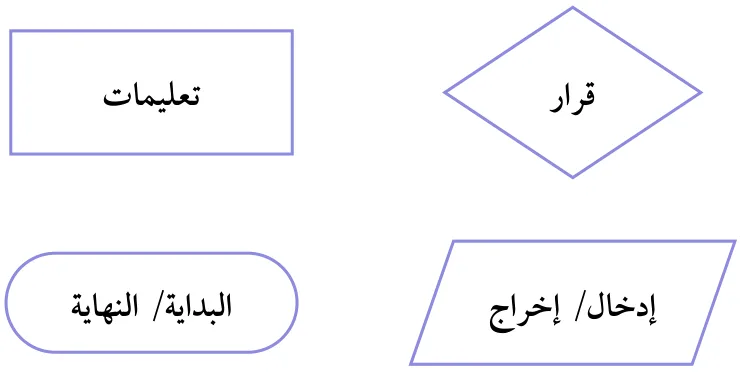 أشكال مخطّط سير العمليات: تعليمات، قرار، البداية/النهاية، إدخال/إخراج
