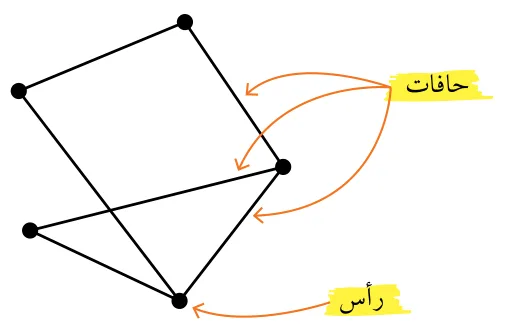 المُخطّط: الرؤوس والحافات