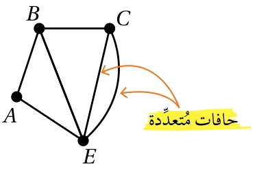 الحافات المُتعدّدة