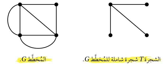 المخطط G والشجرة T شجرة شاملة للمخطط G
