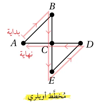 مُخطَّط أويلري