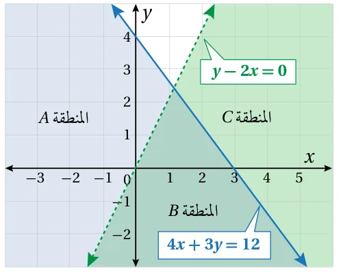 منطقتا حلّ 4x+3y≤12 و y−2x<0