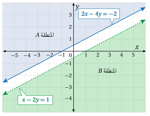 منطقتا حلّ 2x−4y≤−2 و x−2y>1