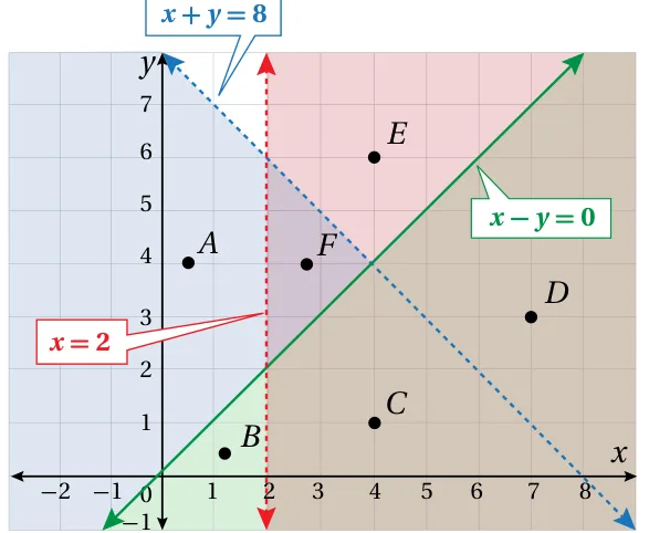 مناطق حلّ x−y≥0 و x+y<8 و x>2
