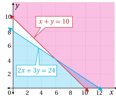 منطقة حلّ نظام المسمار x+y≥10 و 2x+3y≤24