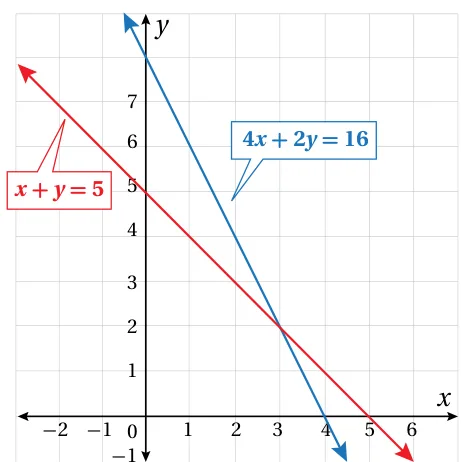 المستقيمان x+y=5 و 4x+2y=16