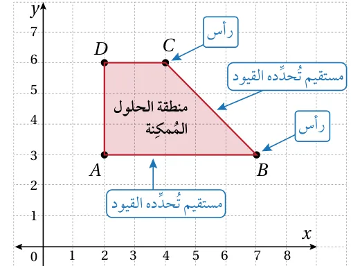 منطقة الحلول الممكنة والقيود والرؤوس