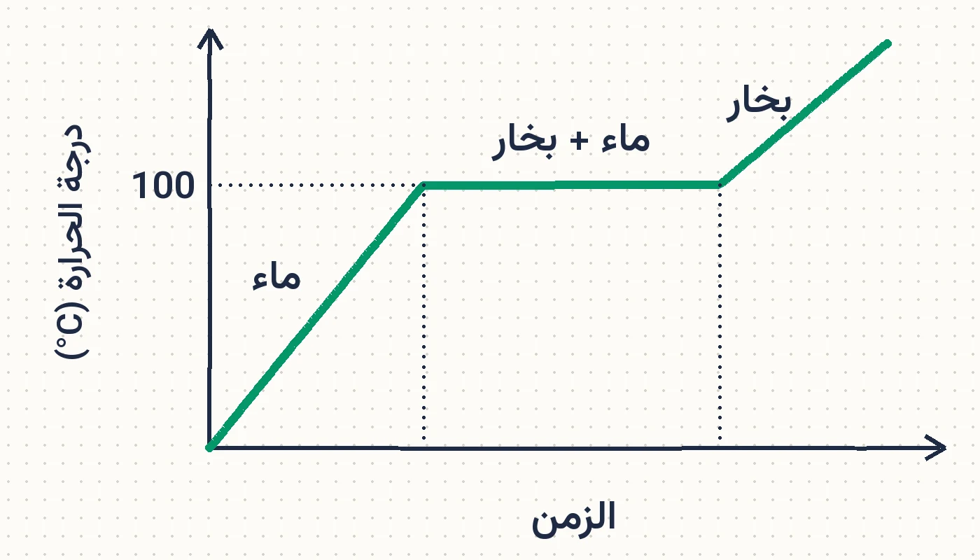 منحنى تسخين الماء: درجة الحرارة مقابل الزمن (ماء، ماء + بخار، بخار عند 100 °C)
