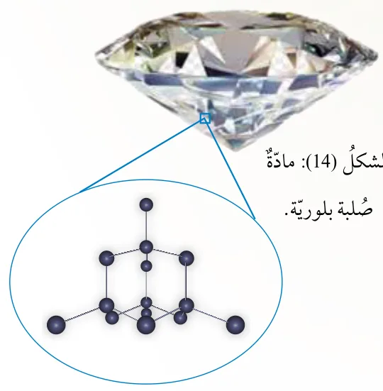 الشكل (14): مادة صلبة بلورية