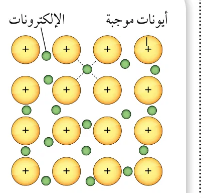 الشكل (24): الرابطة الفلزية، وتظهرُ صفوفُ الأيونات الموجبة في بحر الإلكترونات السالبة.