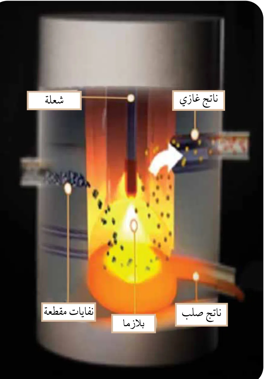 محوّل النفايات البلازمي: شعلة، ناتج غازي، نفايات مقطعة، بلازما، ناتج صلب