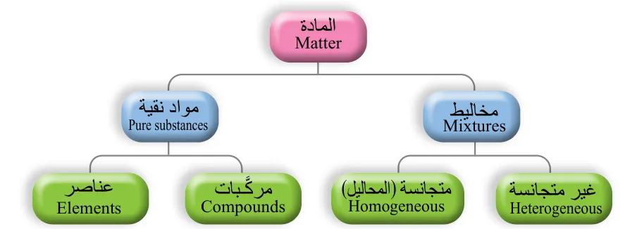 الشكل (2): تصنيف المادة.