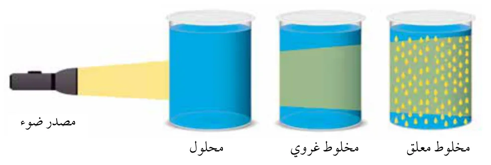 الشكل (4): ظاهرة تندال.