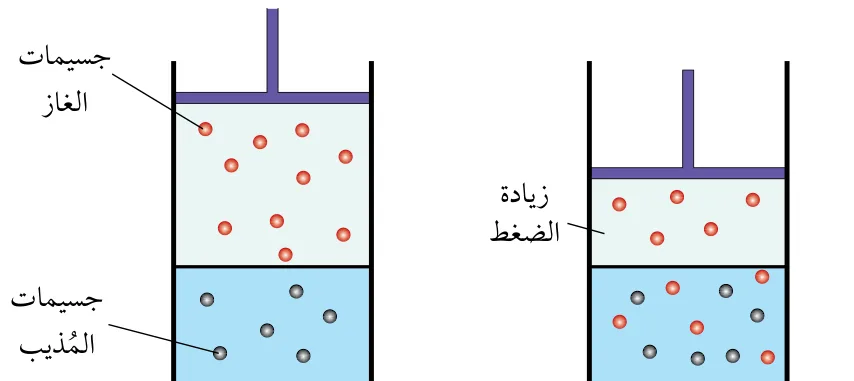 الشكل (8): العلاقة بين ذائبية الغاز وضغطه.