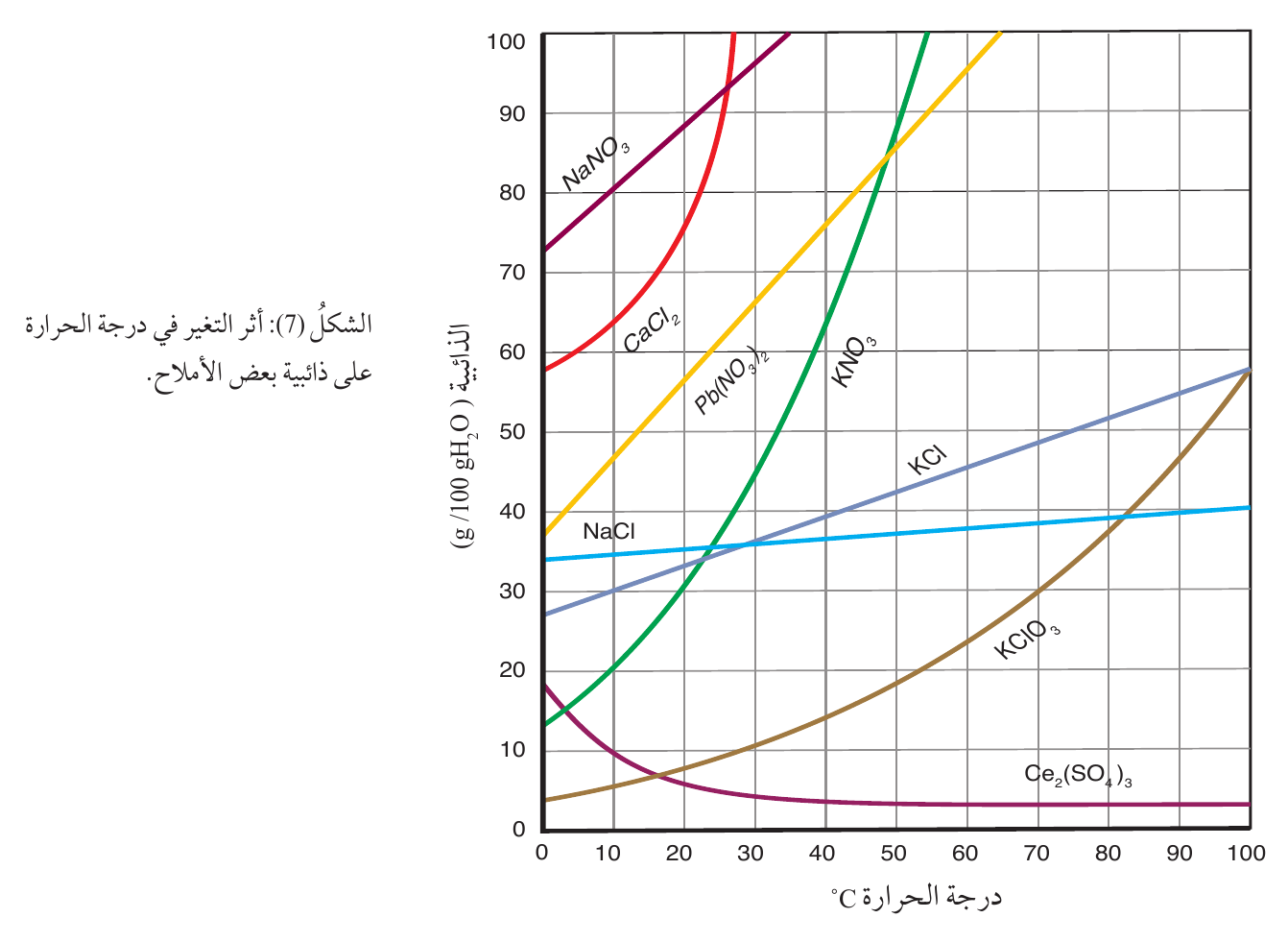 الشكل المرفق للسؤال: تصنيف المحاليل