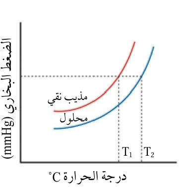 الشكل (10): الارتفاع في درجة غليان المحلول.