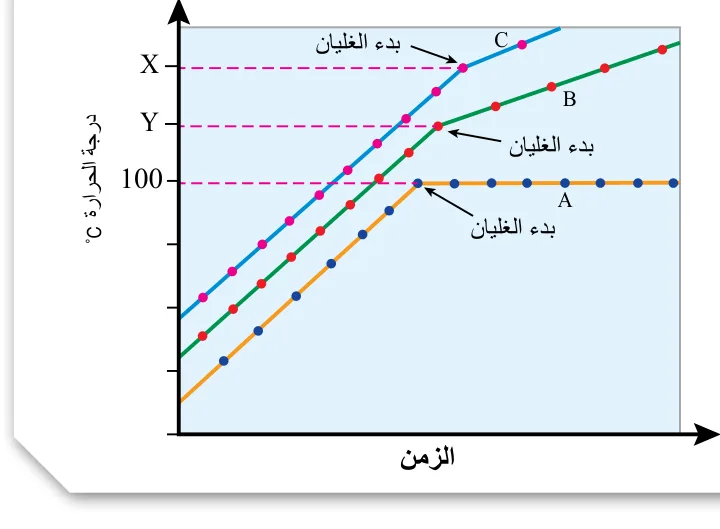 الشكل (11): غليان كلٍّ من الماء النقي (A) ومحلول مادّة غير متأينة (B) ومحلول مادّة متأينة (C) عند الظروف نفسها.