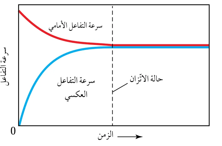 الشكل (4): التغير في سرعة التفاعل