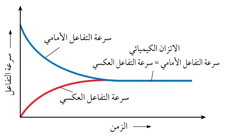 الشكل (8): تغير سرعة التفاعل مقابل الزمن.