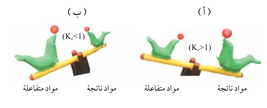 الشكل (10/أ، ب): الجهة التي يزاح إليها الاتزان.