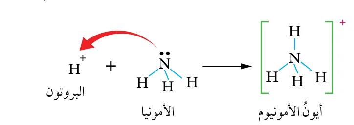 انتقال البروتون من الأمونيا: H+ + NH3 → NH4+ (أيون الأمونيوم)