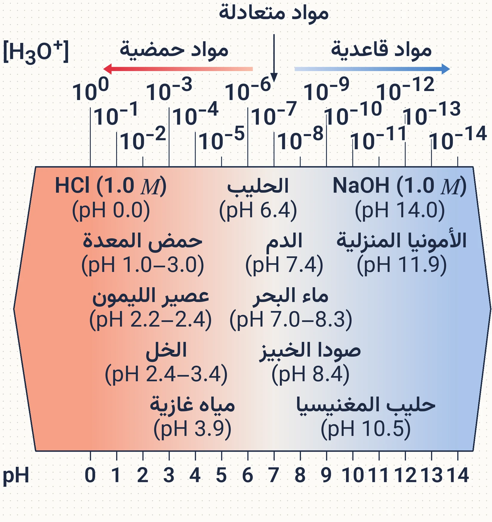 الشكل (5): العلاقة بين تركيز أيونات الهيدرونيوم وpH في بعض المحاليل