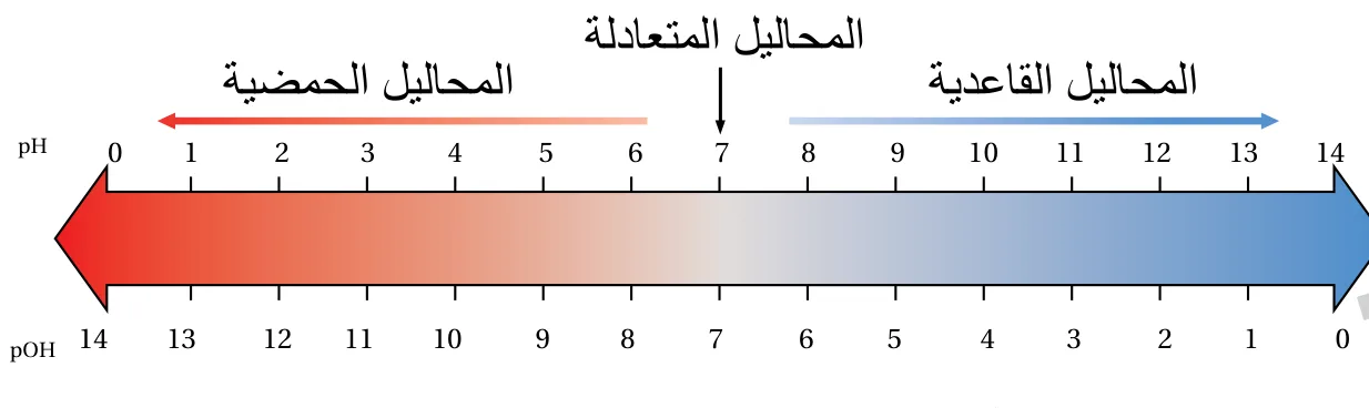 الشكل (6): العلاقة بين الرَّقم الهيدروجيني والرَّقم الهيدروكسيلي. أستنتج العلاقة بين حمضية المحلول والرَّقم الهيدروكسيلي.