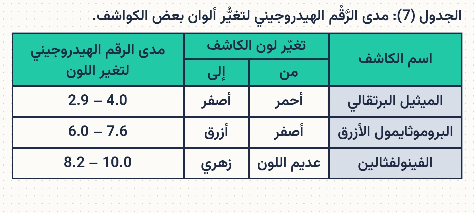 الجدول (7): مدى الرَّقم الهيدروجيني لتغيّر ألوان بعض الكواشف.