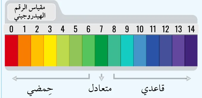 مقياس الرقم الهيدروجيني: سلم ألوان الكاشف العام من 0 إلى 14 (حمضي، متعادل، قاعدي)