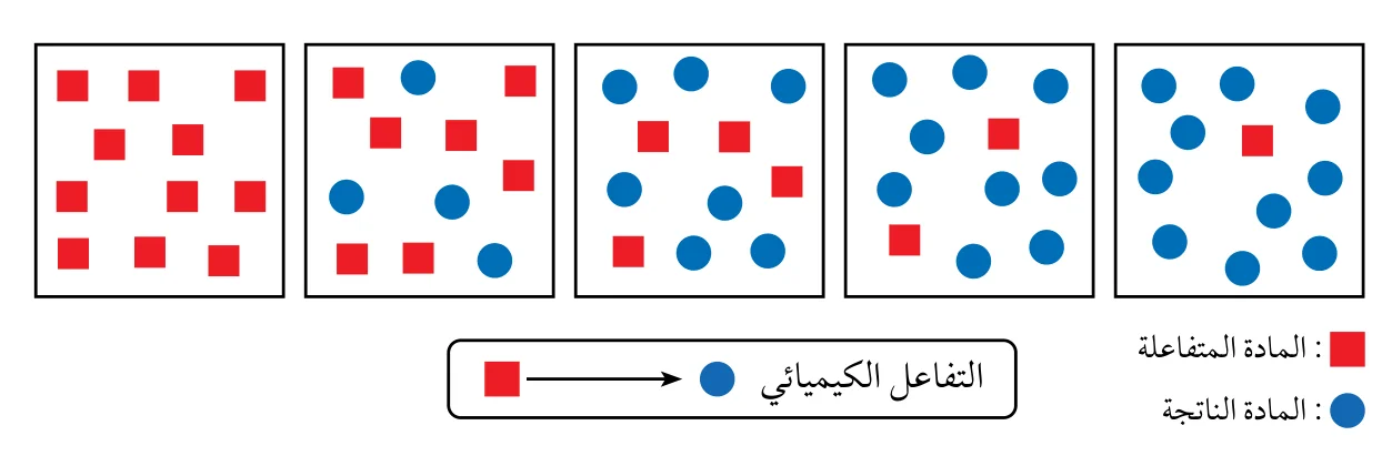 الشكل (2): تحول مادة متفاعلة إلى مادة ناتجة