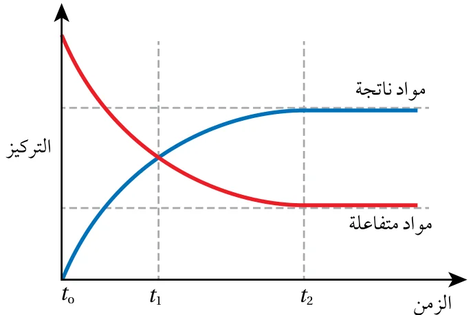 الشكل (3): تغير تراكيز المواد المتفاعلة والمواد الناتجة مع الزمن