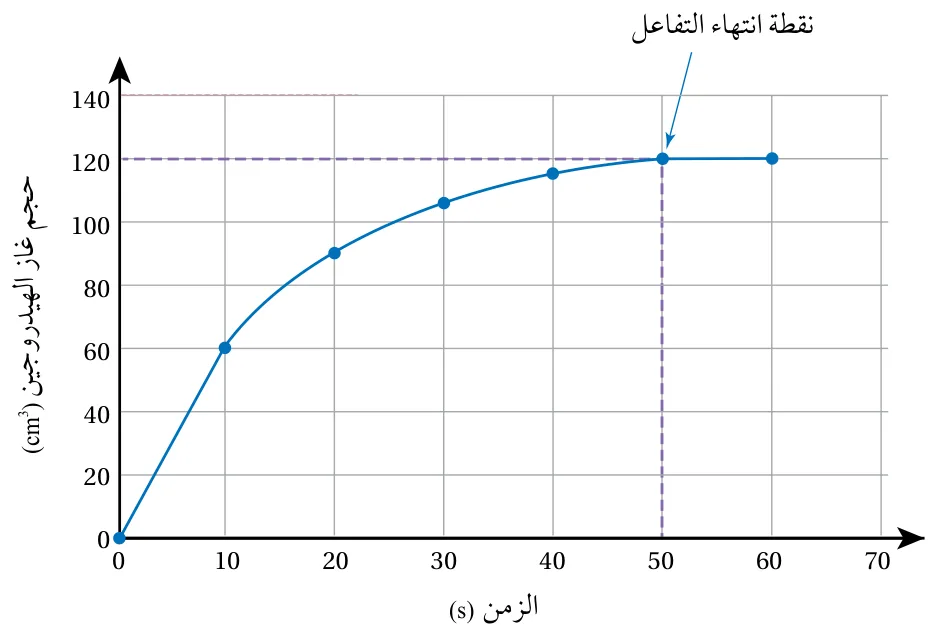 الشكل (4): تغير حجم غاز الهيدروجين مقابل الزمن