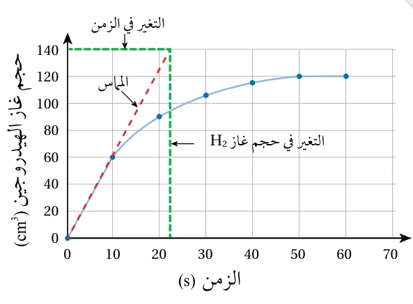 الشكل (5): إيجاد سرعة التفاعل الابتدائية