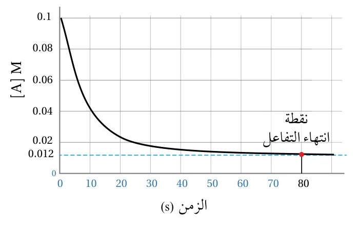 شكل المثال 4